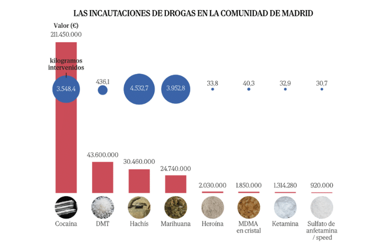 Madrid incauta drogas por 320 millones y concentra casi toda la ayahuasca interceptada en España Madrid incauta drogas por 320 millones